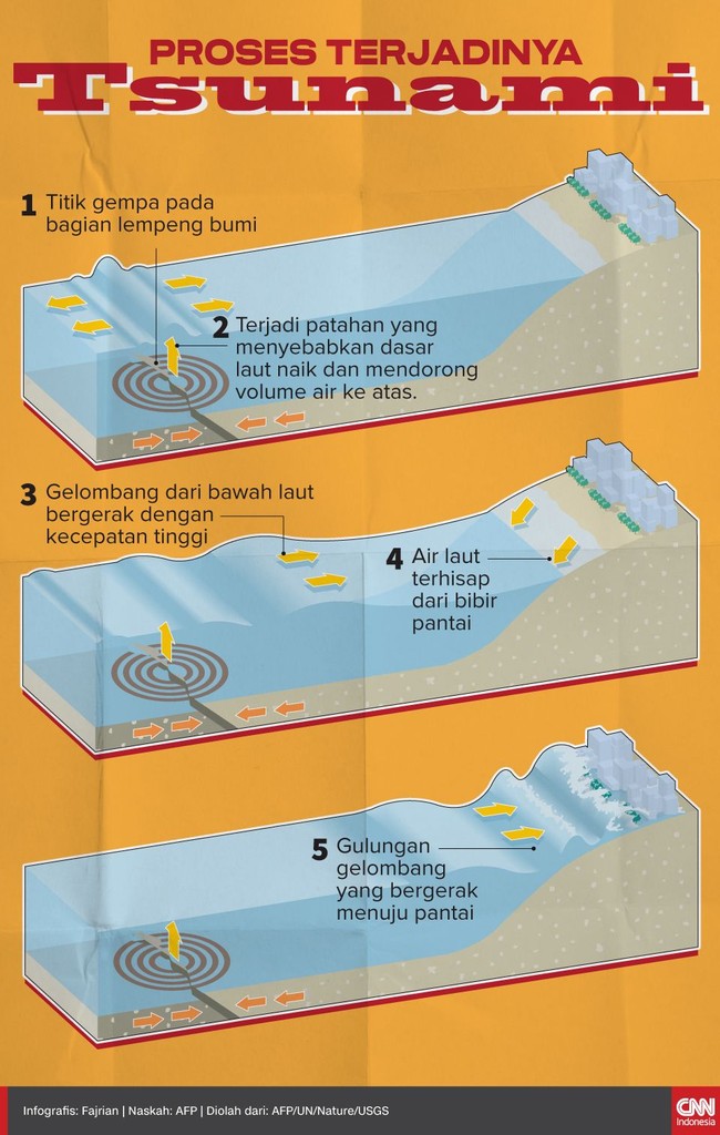 Gambar Proses Terjadinya Tsunami - KibrisPDR