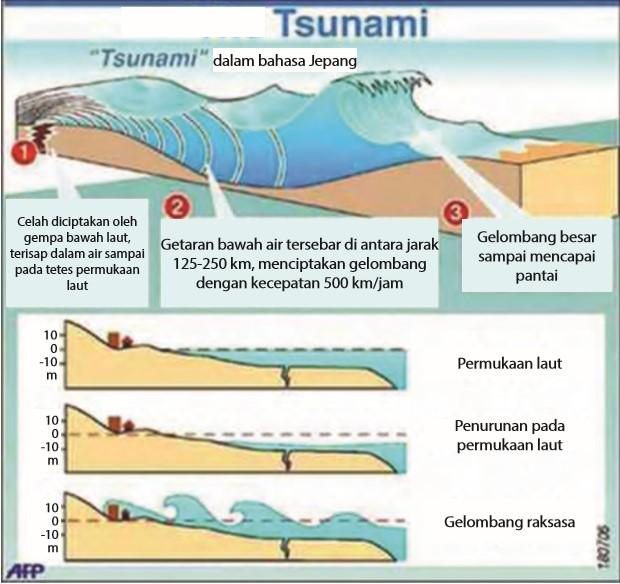 Detail Gambar Proses Terjadinya Tsunami Nomer 10