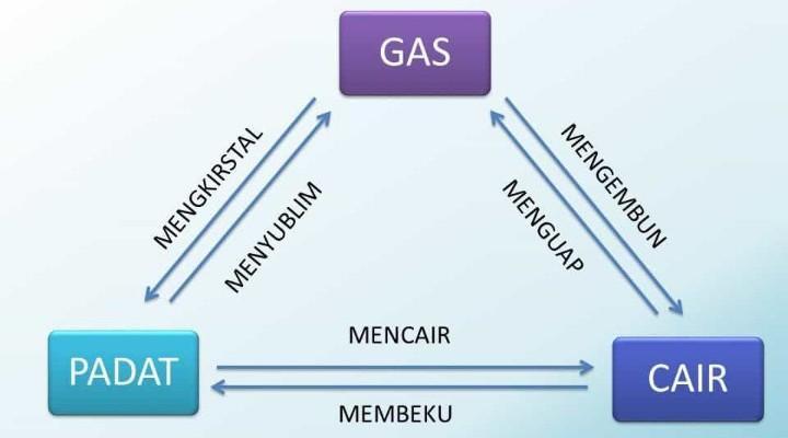 Detail Dari Gas Ke Cair Nomer 7