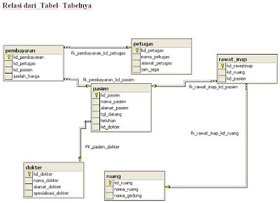 Data Base Rumah Sakit - KibrisPDR