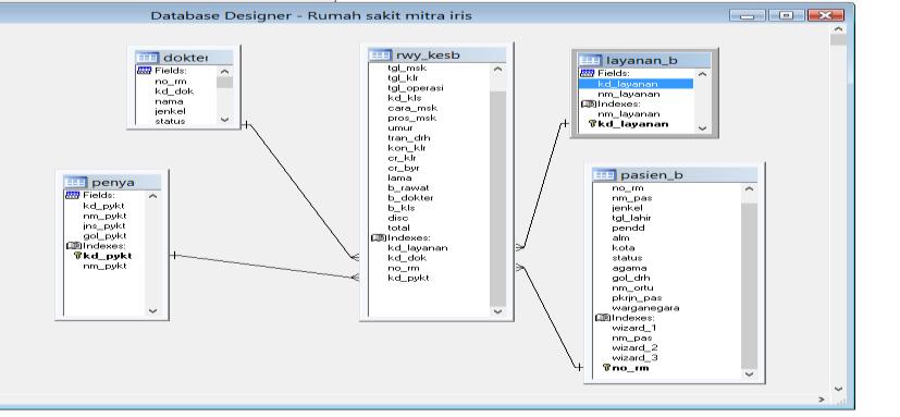 Detail Data Base Rumah Sakit Nomer 7