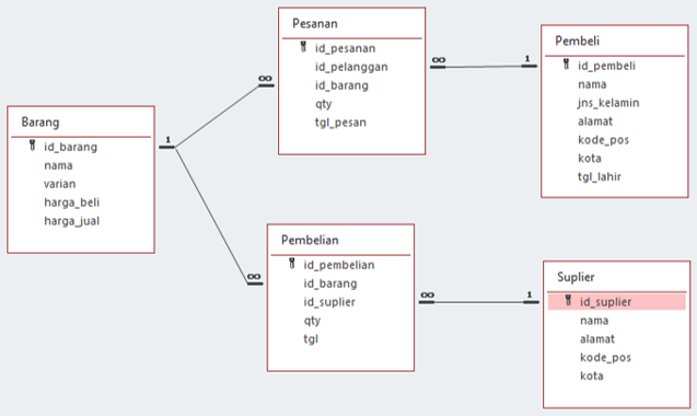 Detail Database Kos Gambar Database Toko Nomer 3