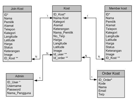 Detail Database Kos Gambar Database Toko Nomer 38