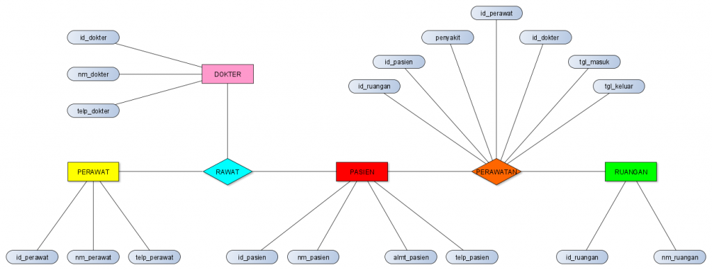 Detail Database Rumah Sakit Nomer 29