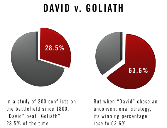 Detail David And Goliath Quotes Nomer 44