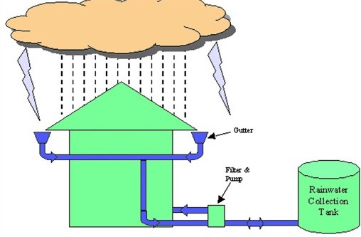 Detail Gambar Rain Harvesting Nomer 4