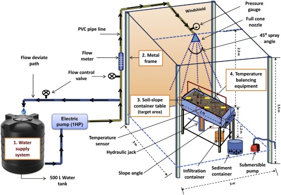 Detail Gambar Rainfall Simulator Nomer 4