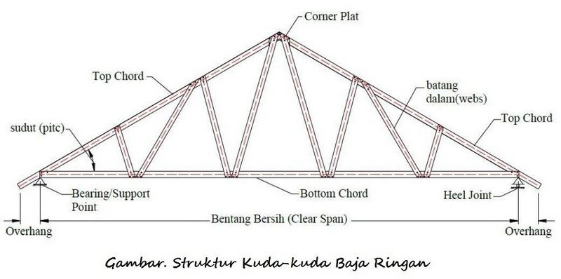 Detail Gambar Rangka Atap Baja Ringan Nomer 2