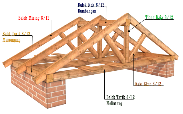 Detail Gambar Rangka Atap Limasan Konstruksi Kayu Nomer 26