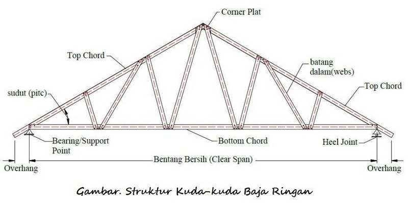 Detail Gambar Rangka Atap Limasan Konstruksi Kayu Nomer 36