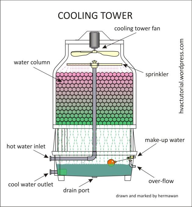 Detail Gambar Rangkain Alat Cooling Tower Nomer 1