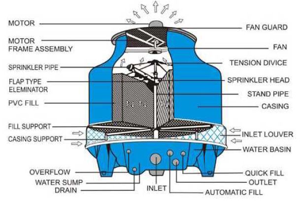 Detail Gambar Rangkain Alat Cooling Tower Nomer 4