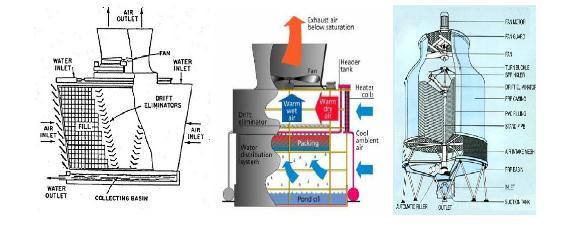 Detail Gambar Rangkain Alat Cooling Tower Nomer 6