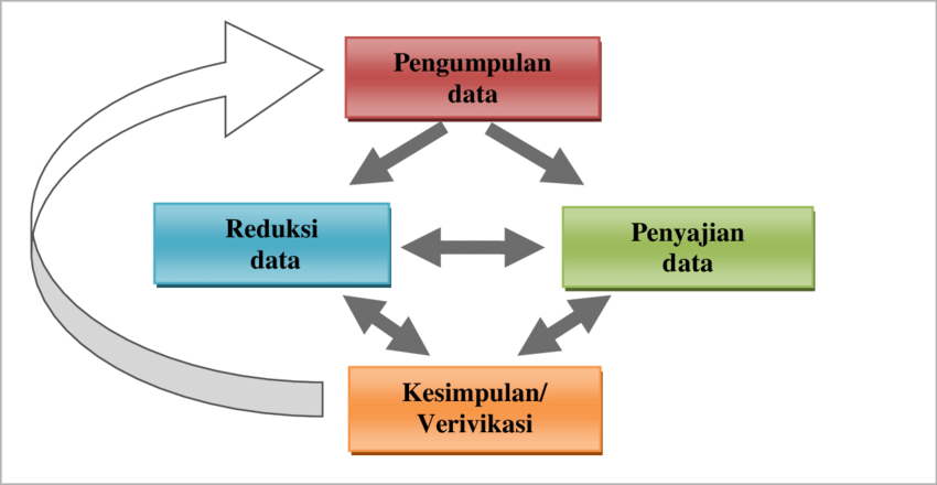 Detail Gambar Reduksi Data Miles Dan Huberman Nomer 11