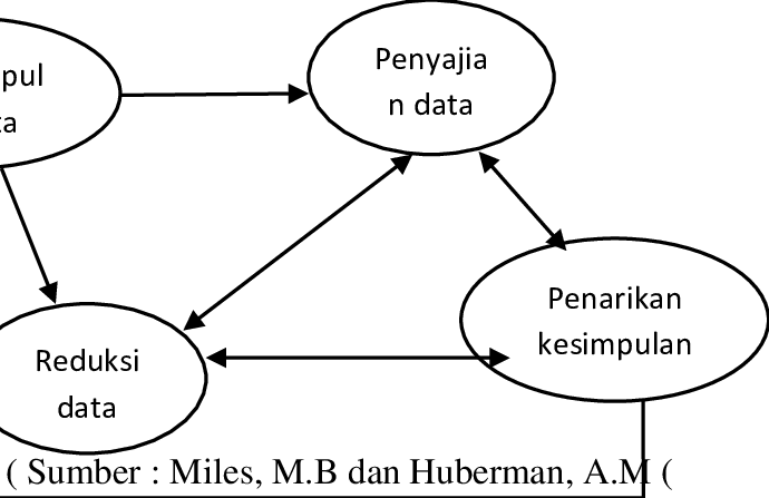 Detail Gambar Reduksi Data Miles Dan Huberman Nomer 14