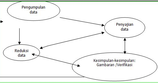 Detail Gambar Reduksi Data Miles Dan Huberman Nomer 20