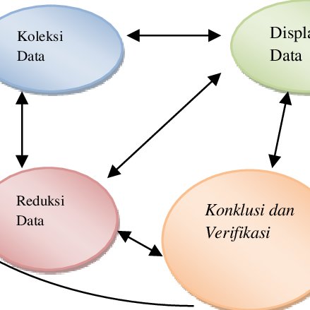 Detail Gambar Reduksi Data Miles Dan Huberman Nomer 27