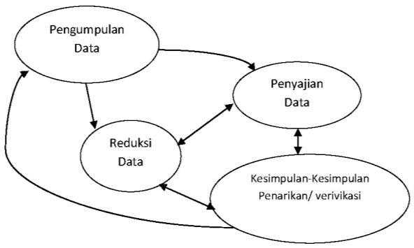 Detail Gambar Reduksi Data Miles Dan Huberman Nomer 6