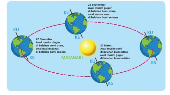 Detail Gambar Revolusi Dan Rotasi Bumi Nomer 13