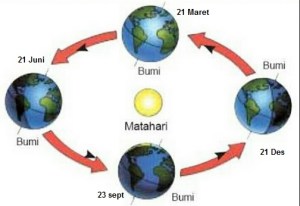 Detail Gambar Revolusi Dan Rotasi Bumi Nomer 3