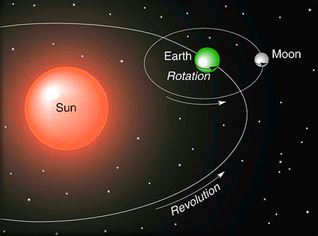 Detail Gambar Revolusi Dan Rotasi Bumi Nomer 22