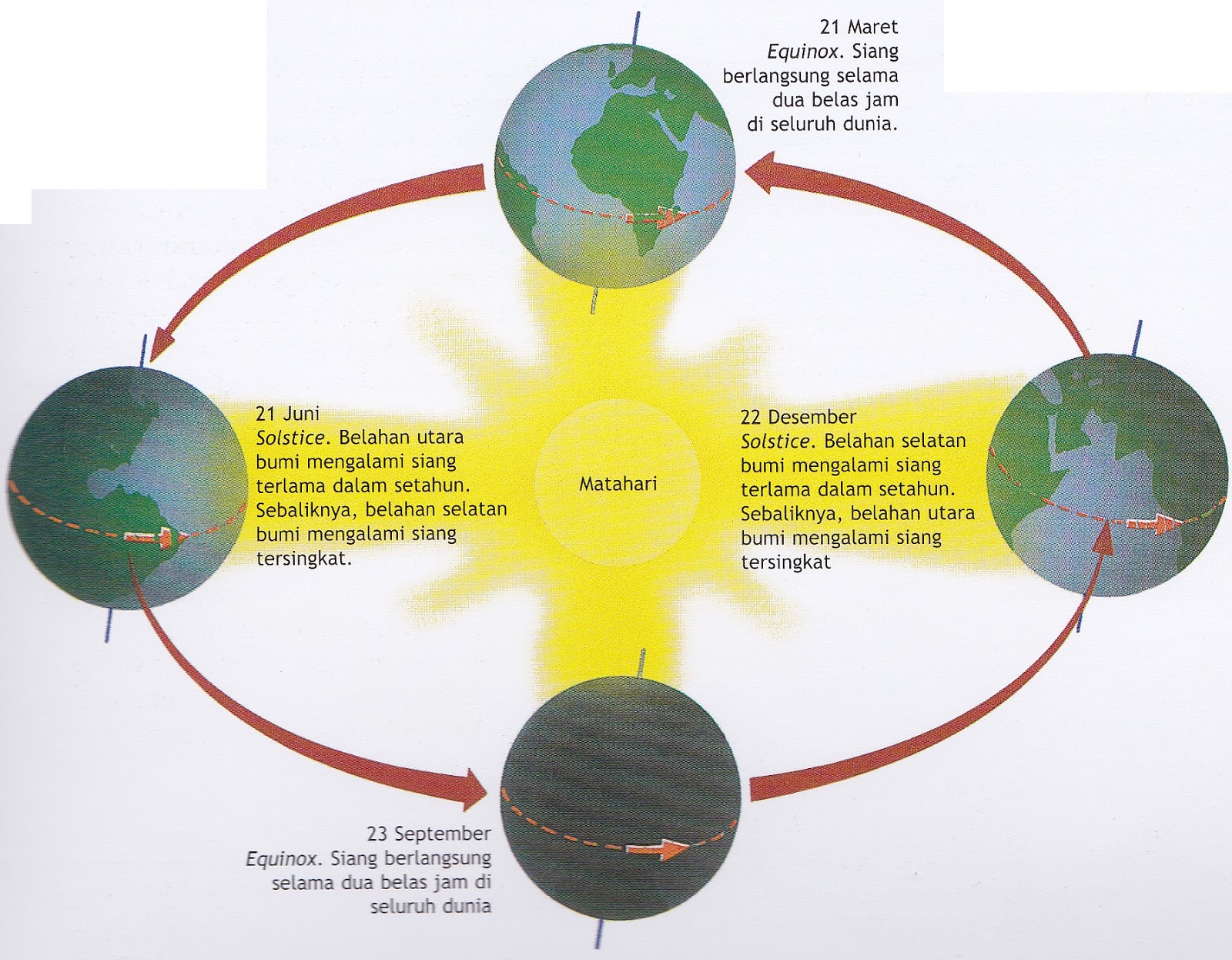 Detail Gambar Revolusi Dan Rotasi Bumi Nomer 42