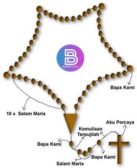 Detail Gambar Rosario Dan Keterangannya Nomer 3