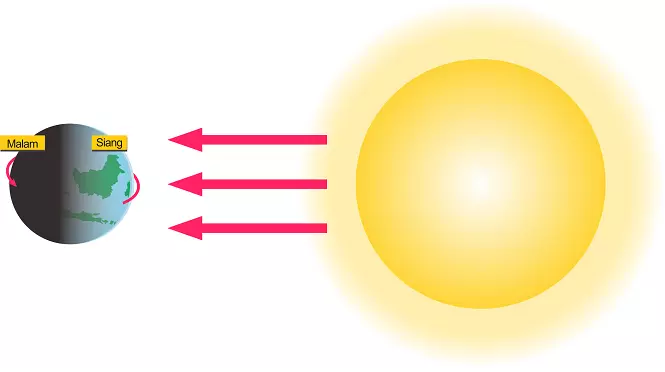 Detail Gambar Rotasi Bumi Nomer 52