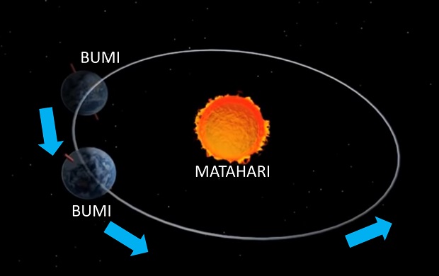 Detail Gambar Rotasi Bumi Gambar Revolusi Bumi Nomer 2