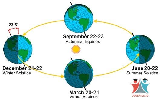 Detail Gambar Rotasi Bumi Gambar Revolusi Bumi Nomer 11
