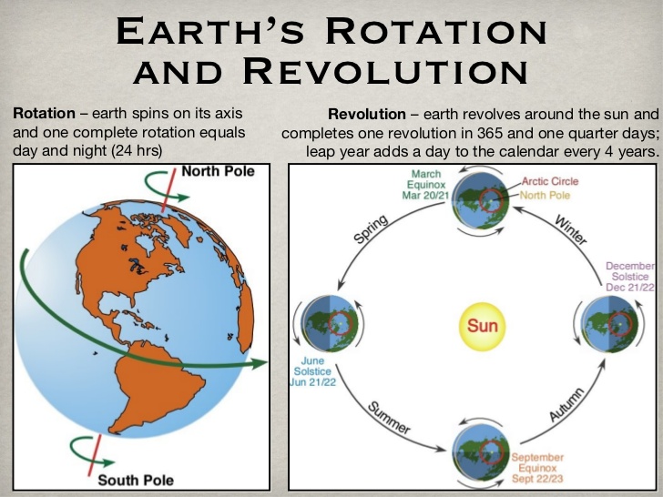 Detail Gambar Rotasi Bumi Gambar Revolusi Bumi Nomer 10