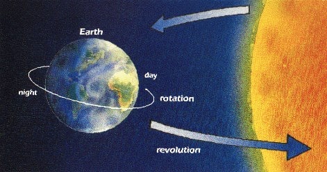 Detail Gambar Rotasi Dan Revolusi Bumi Nomer 37