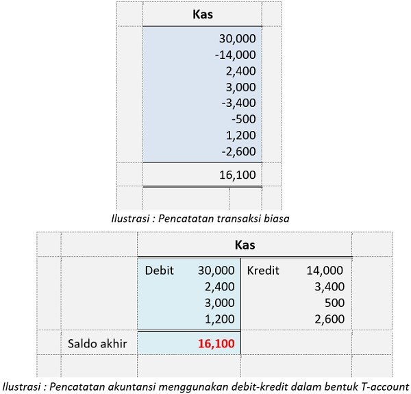 Detail Debet Dan Kredit Nomer 3