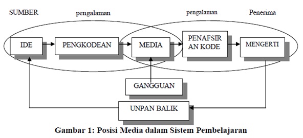 Detail Definisi Media Gambar Dalam Pembelajaran Nomer 16