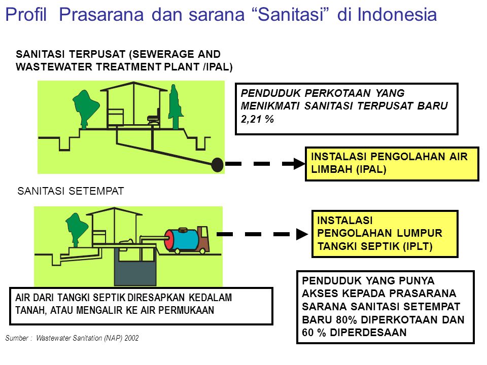 Detail Gambar Sarana Sanitasi Dasar Nomer 3