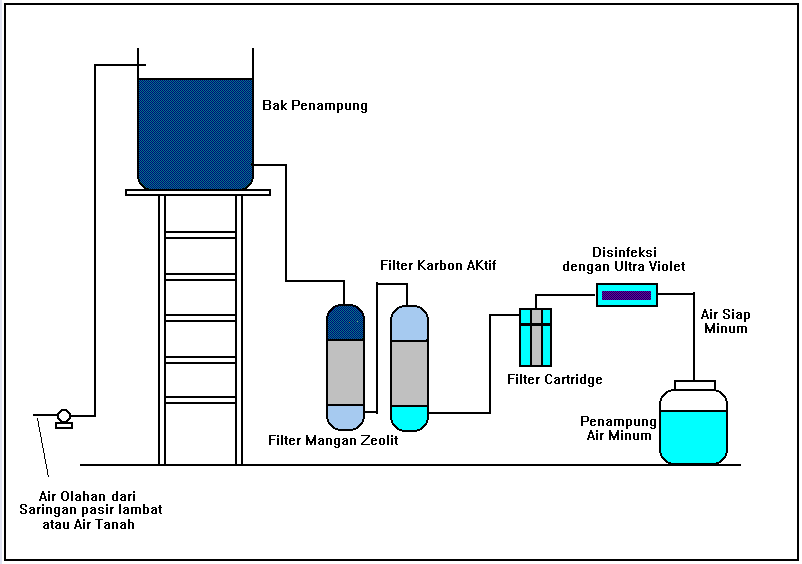 Detail Gambar Saringan Air Nomer 16