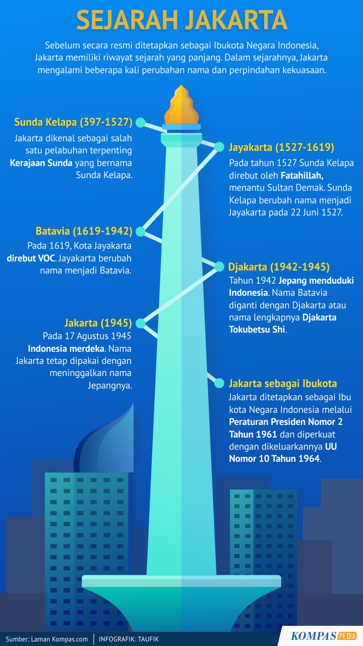 Detail Gambar Seejarah Jakarta Nomer 4