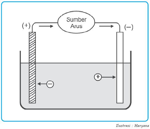 Detail Gambar Sel Elektrolisis Nomer 25