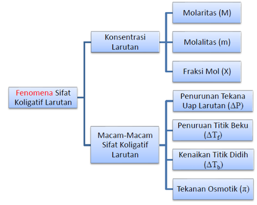 Gambar Sifat Koligatif - KibrisPDR