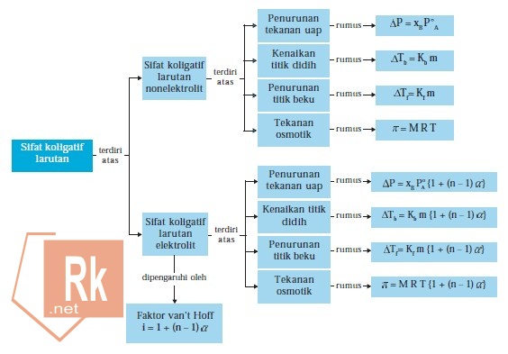 Detail Gambar Sifat Koligatif Nomer 9