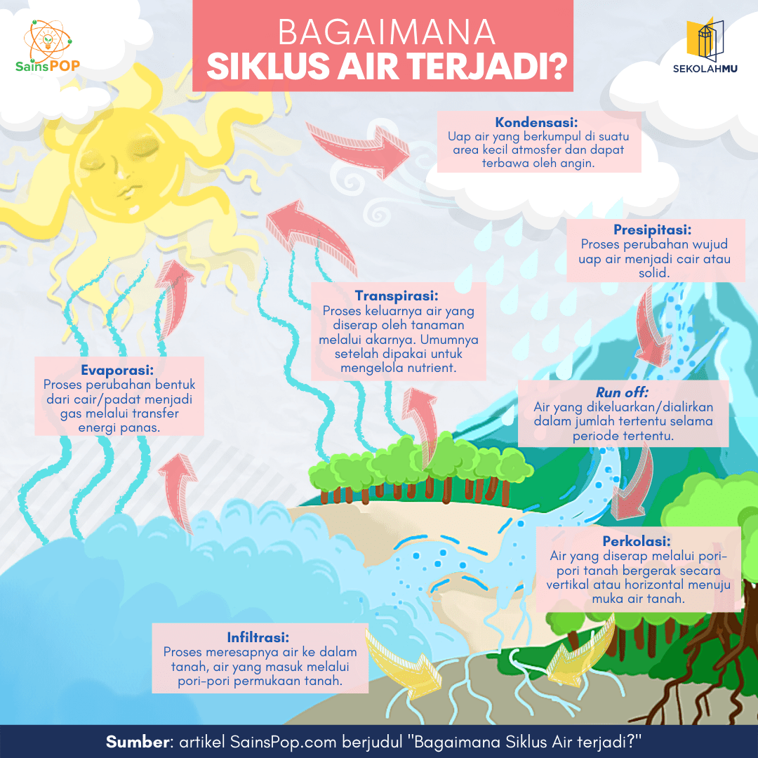 Detail Gambar Siklus Air Nomer 54