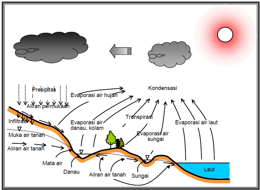 Detail Gambar Siklus Air Dan Keterangannya Nomer 44