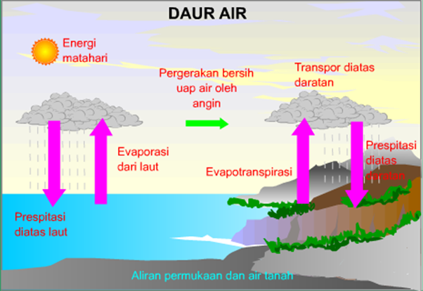 Detail Gambar Siklus Air Dan Keterangannya Nomer 52