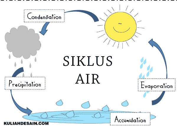 Detail Gambar Siklus Air Dan Penjelasannya Nomer 18