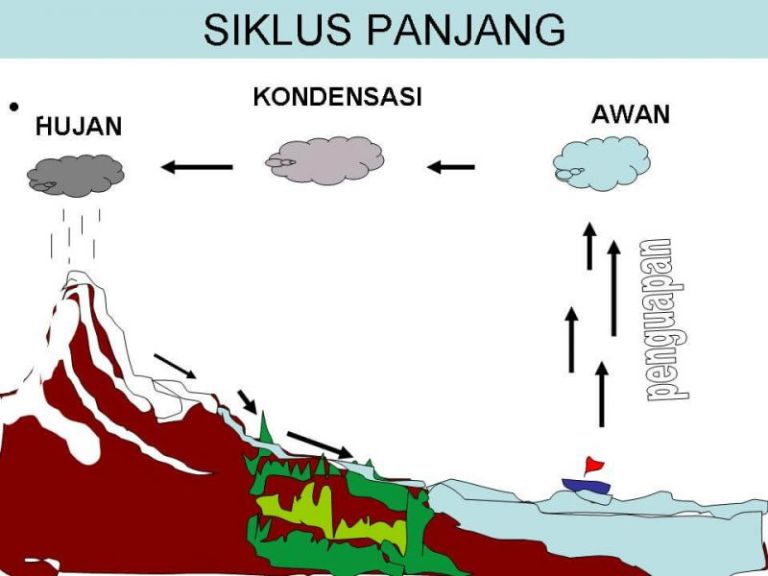 Detail Gambar Siklus Air Dan Penjelasannya Nomer 54