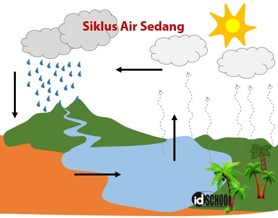 Detail Gambar Siklus Air Panjang Nomer 21