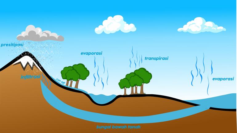 Detail Gambar Siklus Air Pendek Nomer 34