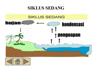 Detail Gambar Siklus Air Pendek Nomer 41