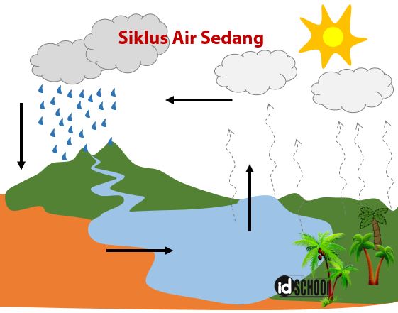 Detail Gambar Siklus Air Pendek Nomer 6