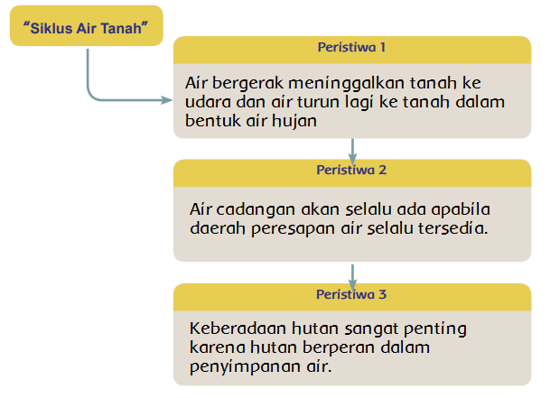 Detail Gambar Siklus Air Tanah Nomer 13